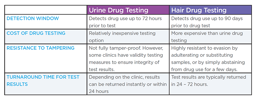 Urine and Hair Drug Testing